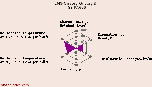 EMS-Grivory Grivory® TSS PA666