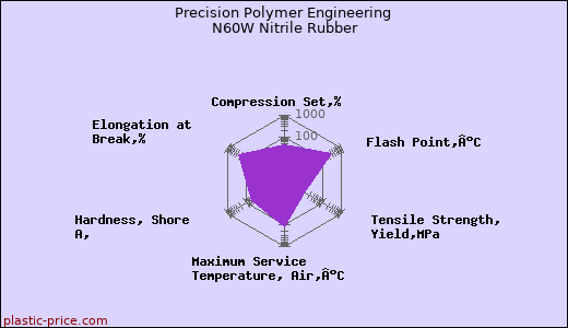 Precision Polymer Engineering N60W Nitrile Rubber