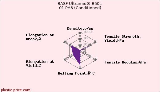 BASF Ultramid® B50L 01 PA6 (Conditioned)