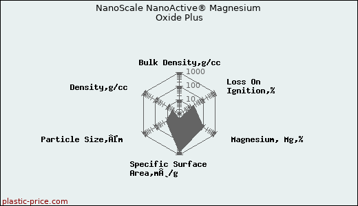 NanoScale NanoActive® Magnesium Oxide Plus
