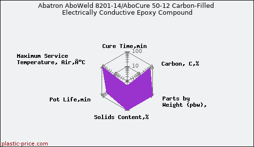 Abatron AboWeld 8201-14/AboCure 50-12 Carbon-Filled Electrically Conductive Epoxy Compound