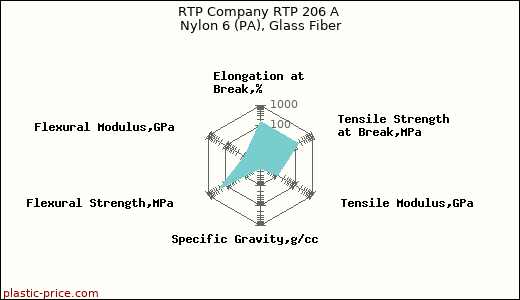 RTP Company RTP 206 A Nylon 6 (PA), Glass Fiber