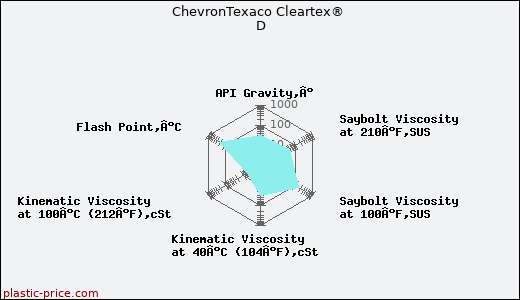 ChevronTexaco Cleartex® D