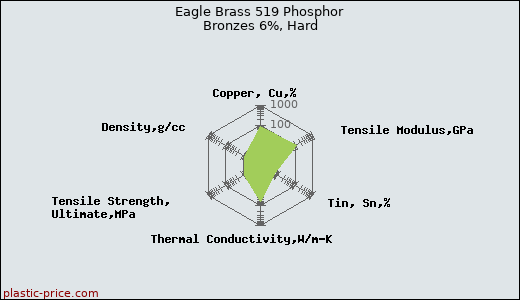 Eagle Brass 519 Phosphor Bronzes 6%, Hard
