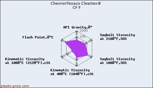 ChevronTexaco Cleartex® CF F