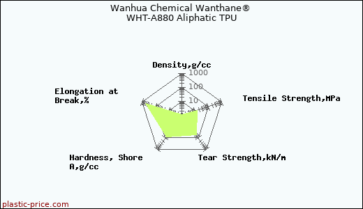Wanhua Chemical Wanthane® WHT-A880 Aliphatic TPU