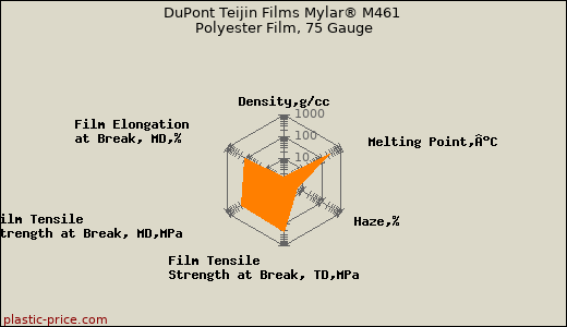 DuPont Teijin Films Mylar® M461 Polyester Film, 75 Gauge