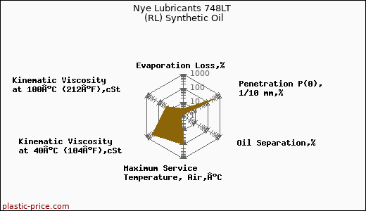 Nye Lubricants 748LT (RL) Synthetic Oil