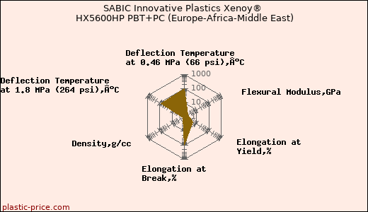 SABIC Innovative Plastics Xenoy® HX5600HP PBT+PC (Europe-Africa-Middle East)