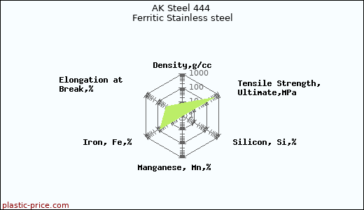 AK Steel 444 Ferritic Stainless steel