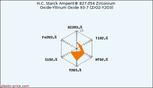 H.C. Starck Amperit® 827.054 Zirconium Oxide-Yttrium Oxide 93-7 (ZrO2-Y2O3)