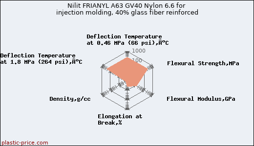 Nilit FRIANYL A63 GV40 Nylon 6.6 for injection molding, 40% glass fiber reinforced