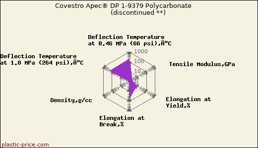 Covestro Apec® DP 1-9379 Polycarbonate               (discontinued **)
