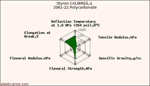 Styron CALIBREâ„¢ 2061-22 Polycarbonate