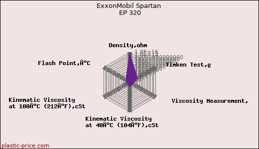 ExxonMobil Spartan EP 320