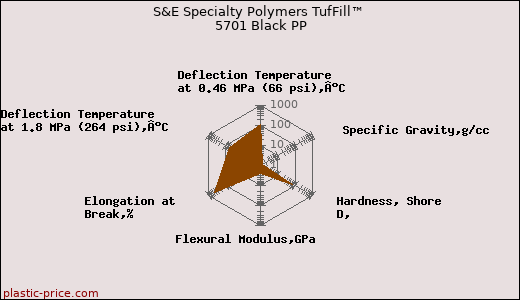 S&E Specialty Polymers TufFill™ 5701 Black PP