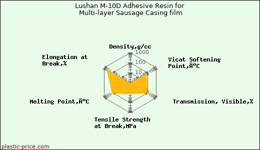 Lushan M-10D Adhesive Resin for Multi-layer Sausage Casing film