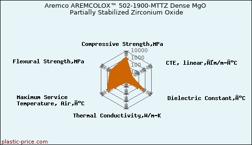 Aremco AREMCOLOX™ 502-1900-MTTZ Dense MgO Partially Stabilized Zirconium Oxide