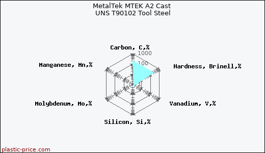 MetalTek MTEK A2 Cast UNS T90102 Tool Steel