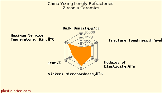 China-Yixing Longly Refractories Zirconia Ceramics