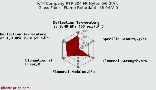 RTP Company RTP 204 FR Nylon 6/6 (PA), Glass Fiber - Flame Retardant - UL94 V-0