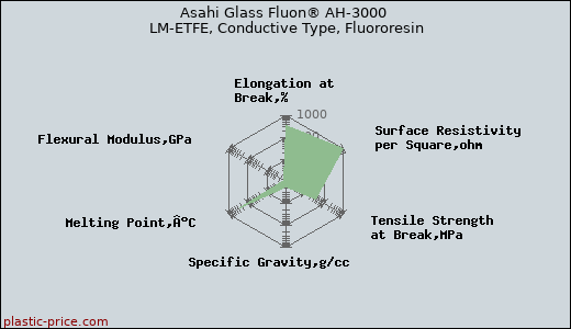 Asahi Glass Fluon® AH-3000 LM-ETFE, Conductive Type, Fluororesin