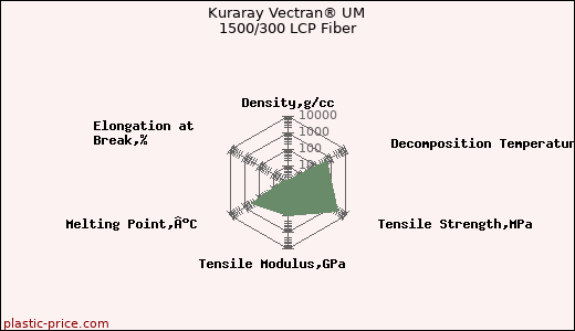 Kuraray Vectran® UM 1500/300 LCP Fiber