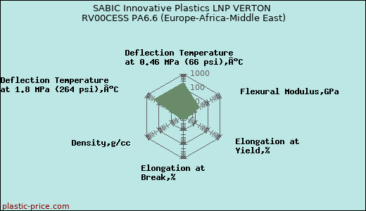 SABIC Innovative Plastics LNP VERTON RV00CESS PA6.6 (Europe-Africa-Middle East)