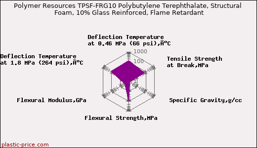Polymer Resources TPSF-FRG10 Polybutylene Terephthalate, Structural Foam, 10% Glass Reinforced, Flame Retardant