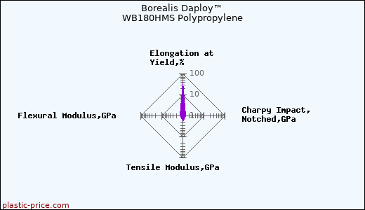 Borealis Daploy™ WB180HMS Polypropylene