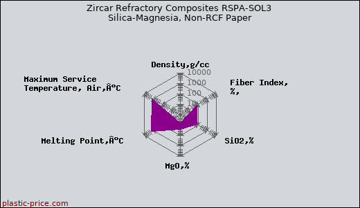 Zircar Refractory Composites RSPA-SOL3 Silica-Magnesia, Non-RCF Paper