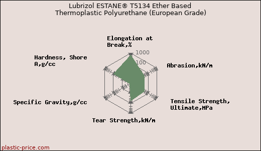 Lubrizol ESTANE® T5134 Ether Based Thermoplastic Polyurethane (European Grade)