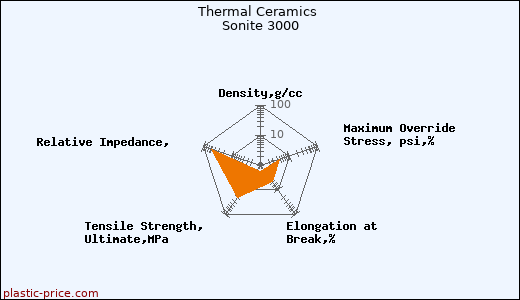 Thermal Ceramics Sonite 3000