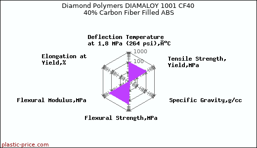 Diamond Polymers DIAMALOY 1001 CF40 40% Carbon Fiber Filled ABS