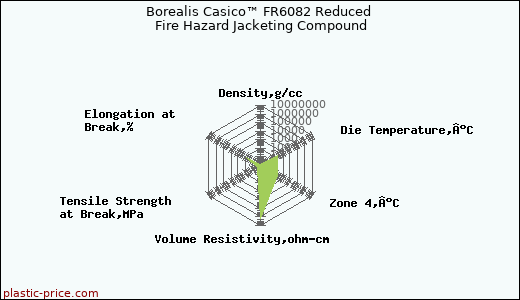 Borealis Casico™ FR6082 Reduced Fire Hazard Jacketing Compound