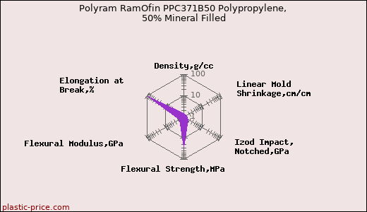 Polyram RamOfin PPC371B50 Polypropylene, 50% Mineral Filled