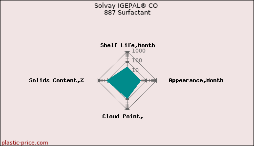 Solvay IGEPAL® CO 887 Surfactant