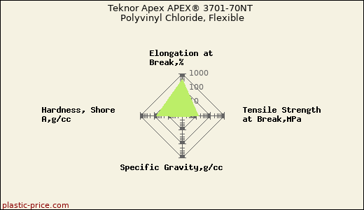 Teknor Apex APEX® 3701-70NT Polyvinyl Chloride, Flexible