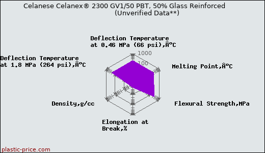 Celanese Celanex® 2300 GV1/50 PBT, 50% Glass Reinforced                      (Unverified Data**)