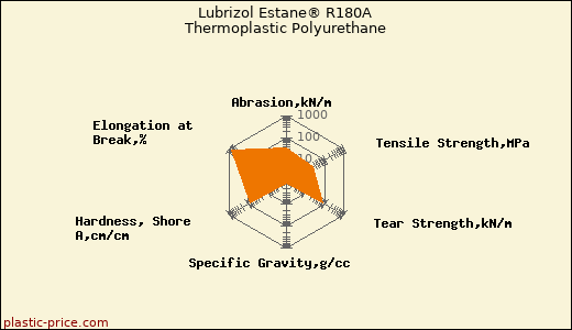 Lubrizol Estane® R180A Thermoplastic Polyurethane