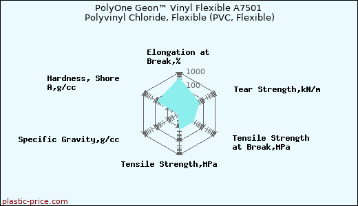 PolyOne Geon™ Vinyl Flexible A7501 Polyvinyl Chloride, Flexible (PVC, Flexible)
