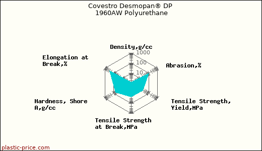Covestro Desmopan® DP 1960AW Polyurethane