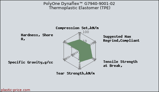 PolyOne Dynaflex™ G7940-9001-02 Thermoplastic Elastomer (TPE)