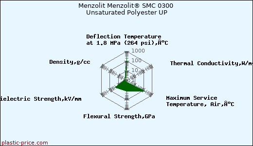 Menzolit Menzolit® SMC 0300 Unsaturated Polyester UP