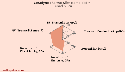Ceradyne Thermo-Sil® Isomolded™ Fused Silica
