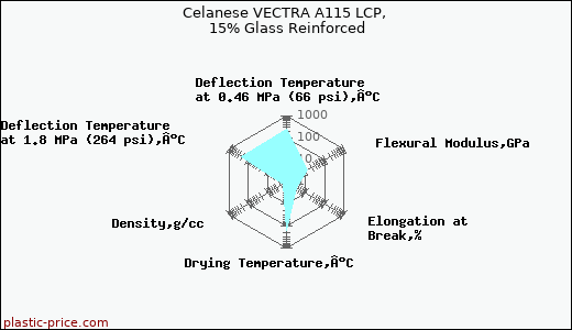 Celanese VECTRA A115 LCP, 15% Glass Reinforced