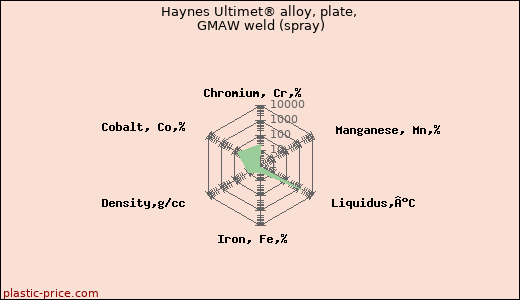 Haynes Ultimet® alloy, plate, GMAW weld (spray)
