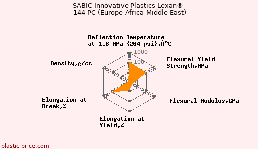 SABIC Innovative Plastics Lexan® 144 PC (Europe-Africa-Middle East)