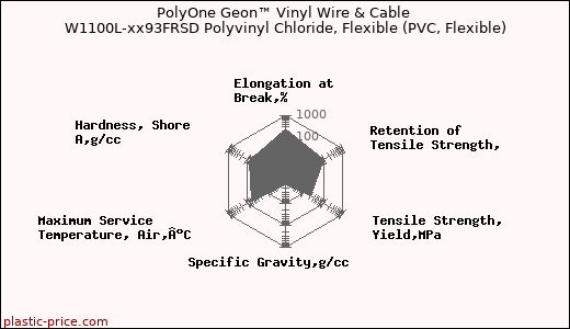 PolyOne Geon™ Vinyl Wire & Cable W1100L-xx93FRSD Polyvinyl Chloride, Flexible (PVC, Flexible)