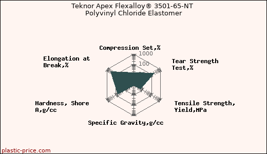 Teknor Apex Flexalloy® 3501-65-NT Polyvinyl Chloride Elastomer